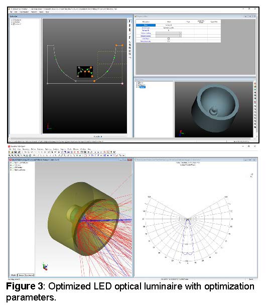 Optimized LED optical luminaire 