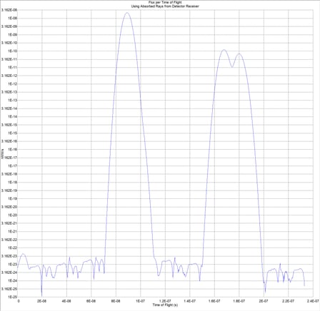 OPL and ToF, LiDAR ToF