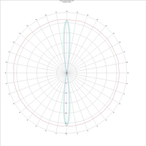 Photometry, Polar Distribution