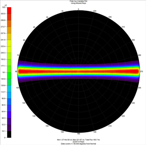 Photometry, Polar IsoCandela