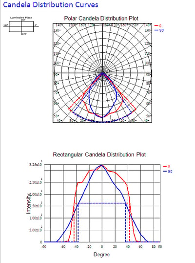 Candela-Distribution-Curves